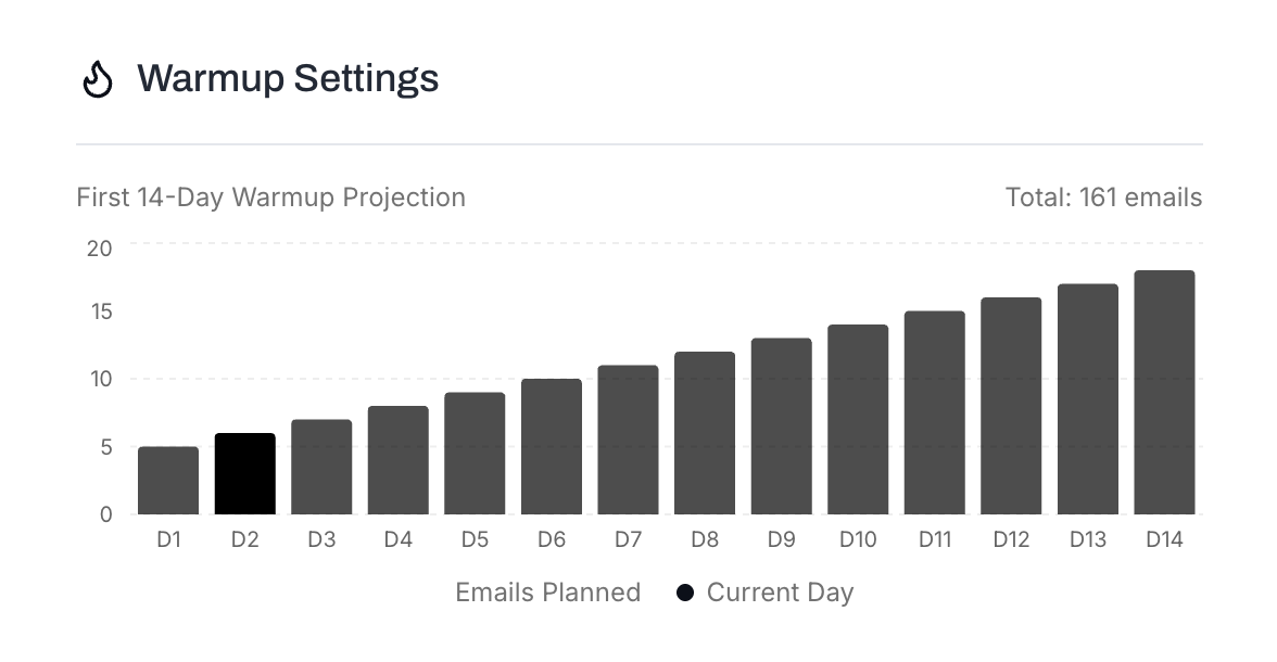 Warmup Settings — 14-Day Warmup Projection chart
