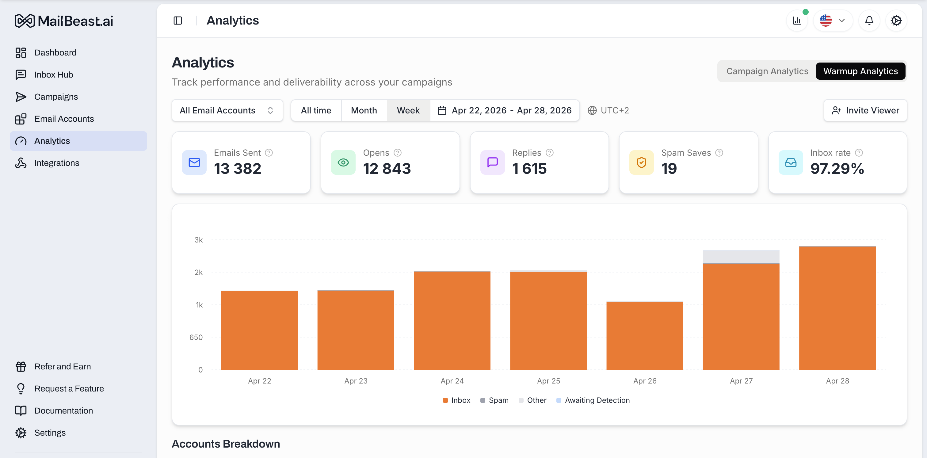 Warmup Analytics view: account and date-range pickers across the top, summary numbers for the period (emails sent, opens, replies, spam saves, inbox rate), and a daily bar chart showing how each day's warmup mail landed - inbox, spam, or other folders